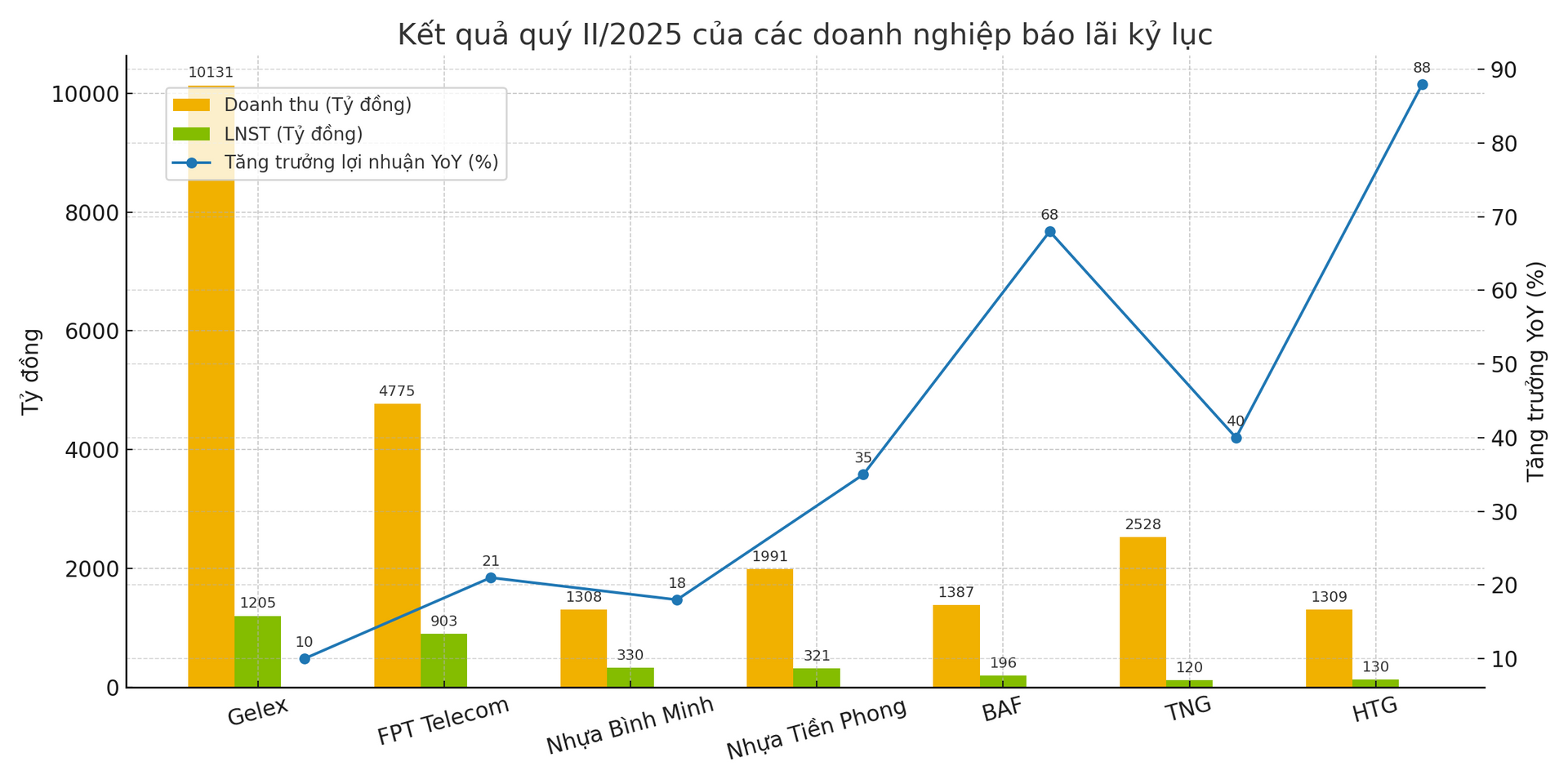 bieu_do_doanh_nghiep_lai_ky_luc_q2_2025_corrected_color.png