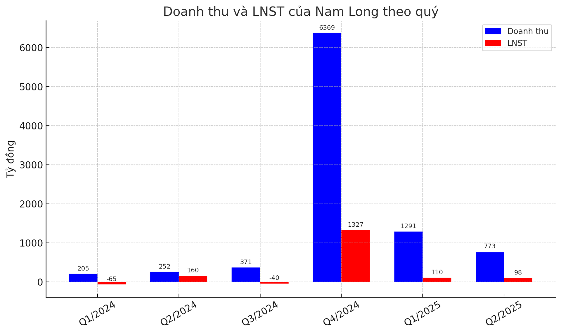 doanh thu