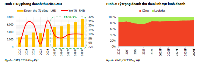 Dự phóng doanh thu và tỷ trọng doanh thu theo từng lĩnh vực của GMD