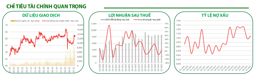 Các chỉ tiêu tài chính quan trọng của VCB