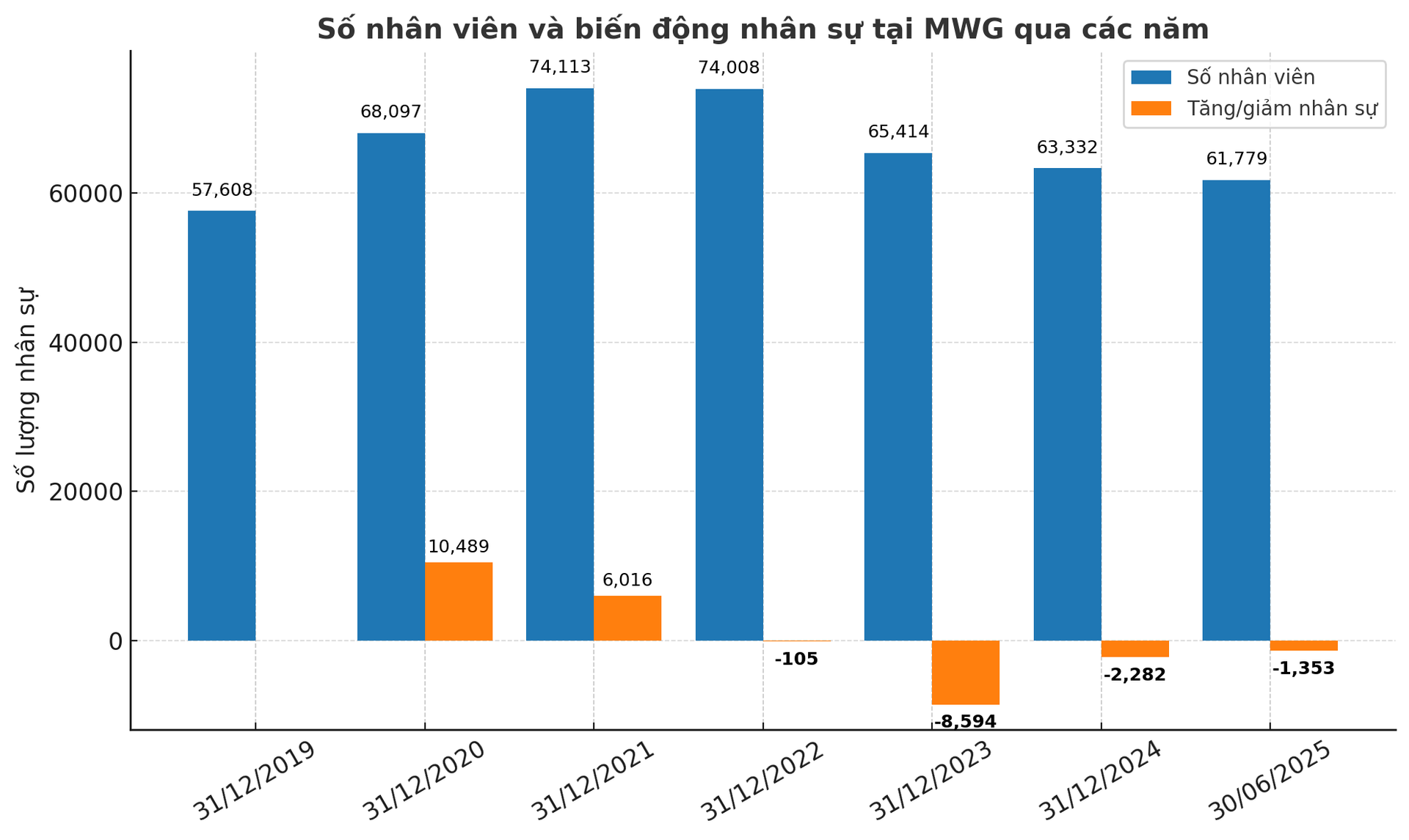 Biểu đồ nhân sự