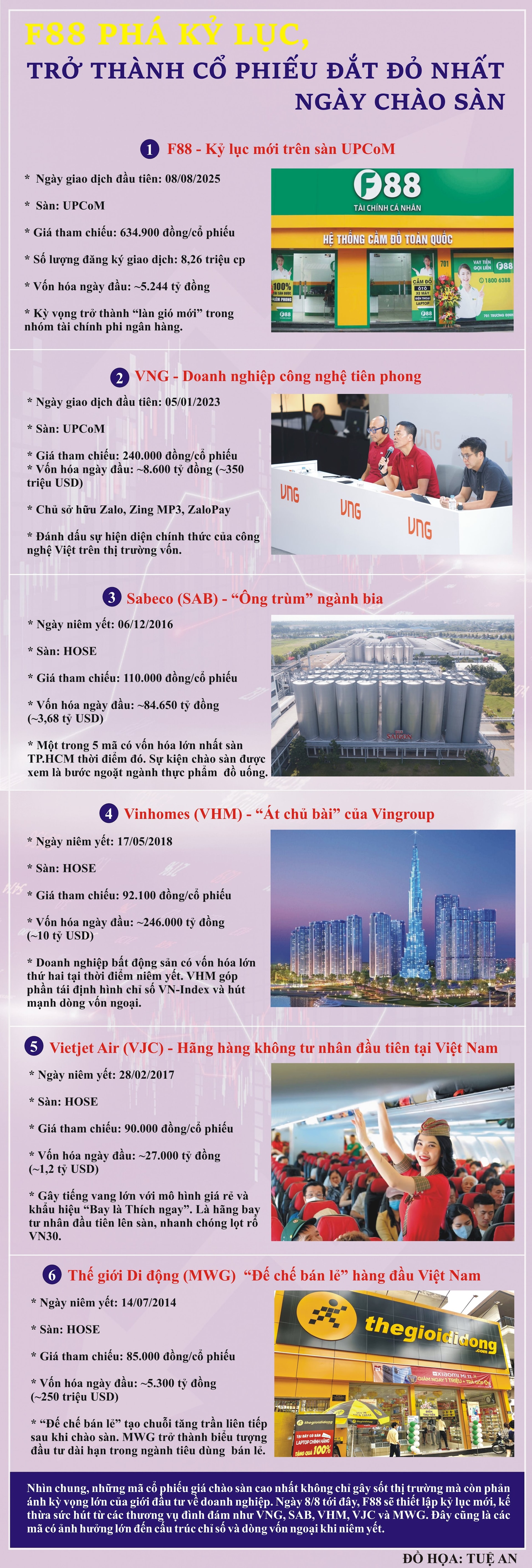 6 cổ phiếu đắt đỏ nhất ngày chào sàn