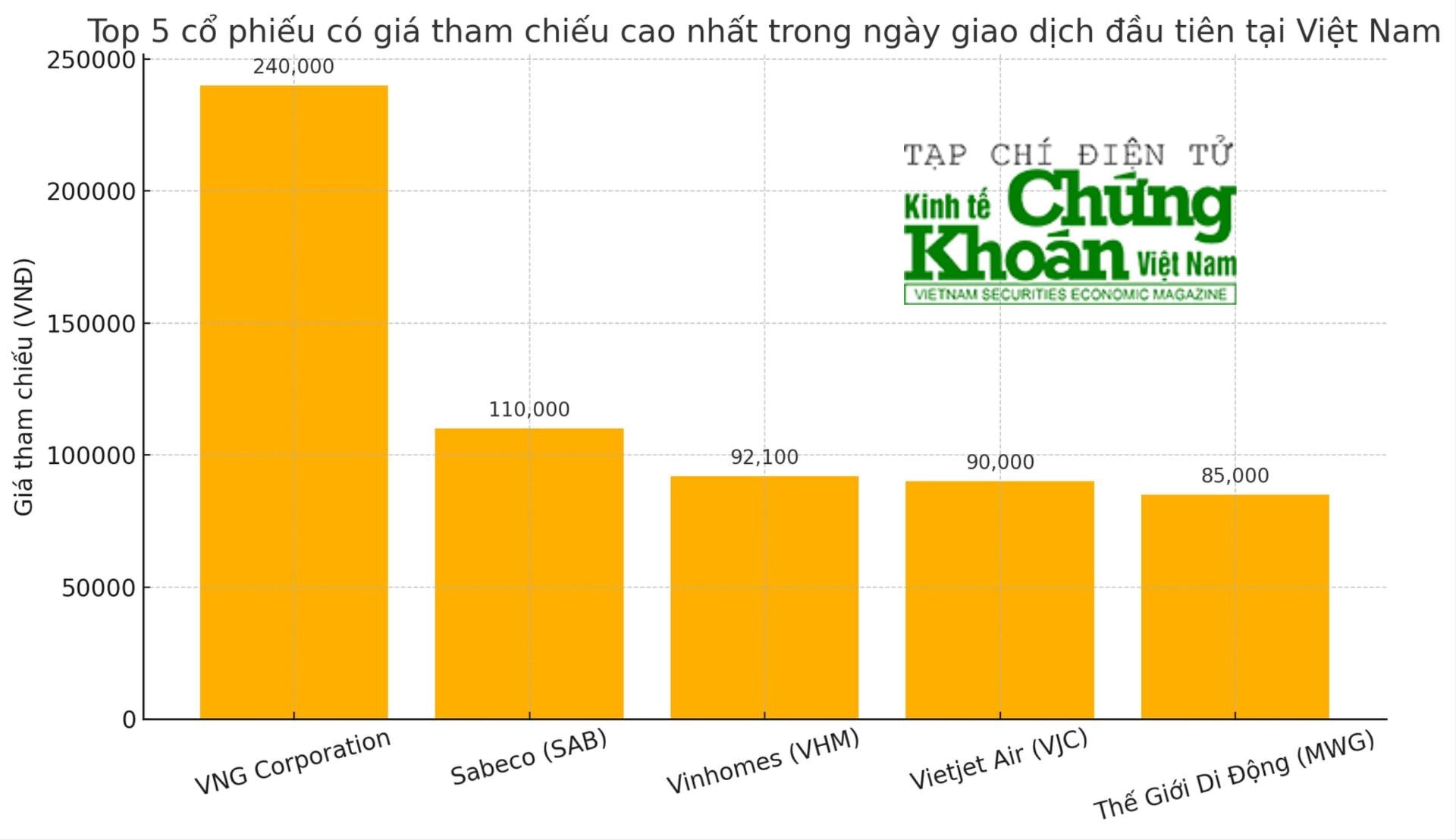 top-5-co-phieu-co-gia-tham-chieu-cao-nhat(1).jpg