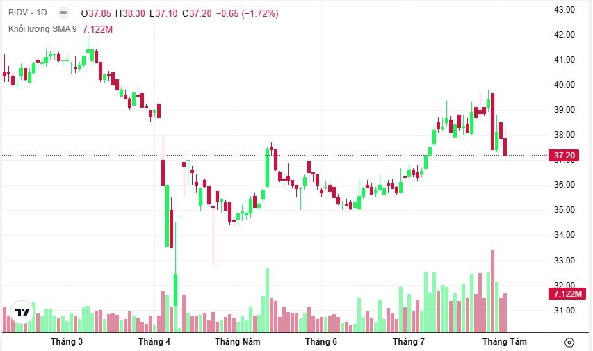 Co phieu BID - BIDV