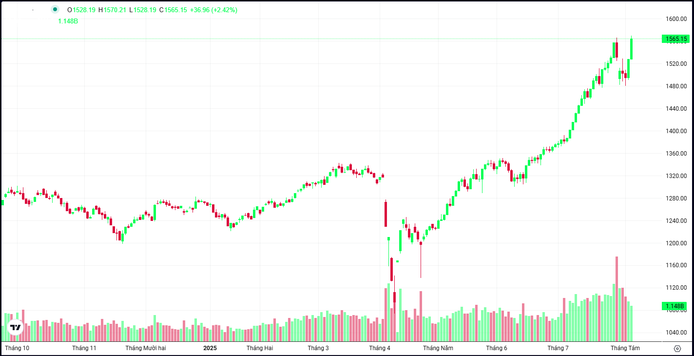 Chi so VNINDEX phien 5-8