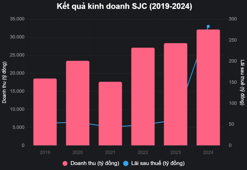 biểu đồ sjc
