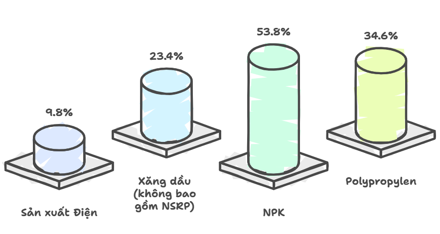 Chỉ tiêu sx Petrovietnam