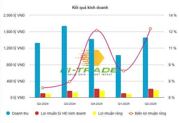 Kết quả kinh doanh của Nguồn: fitrade.kinhtechungkhoan.vn