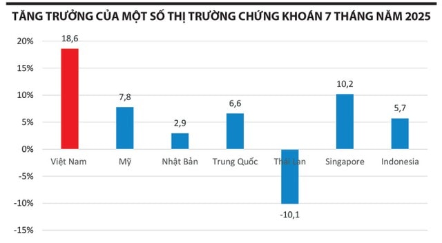chung khoan thang 7