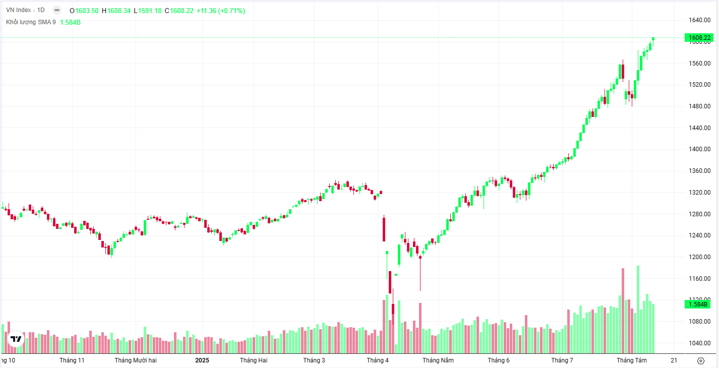 VN-Index vượt môc 1.600 điểm