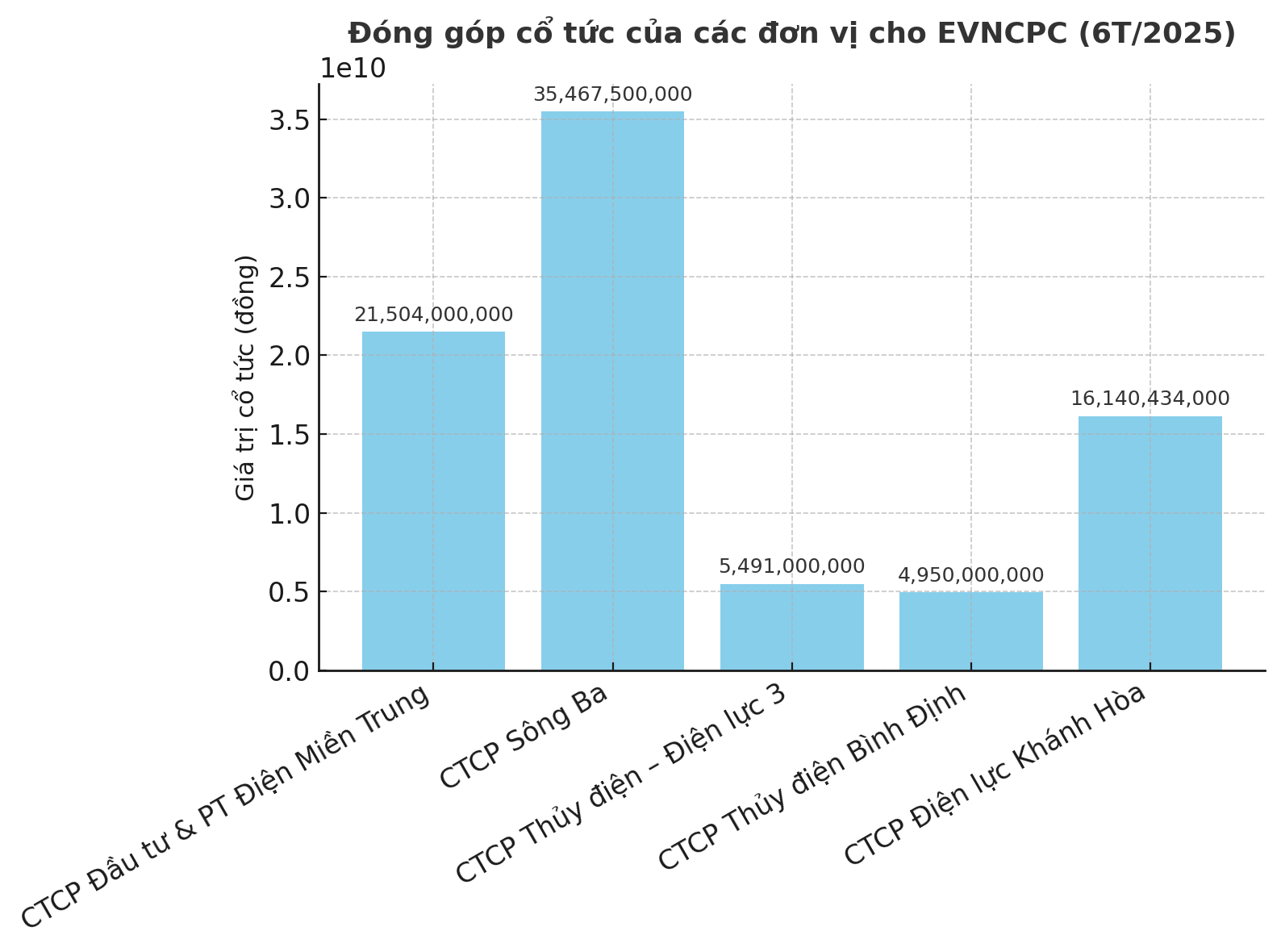 Những công ty con, doanh nghiệp liên kết nổi bật mang lại nguồn thu cổ tức đều đặn cho EVNCPC