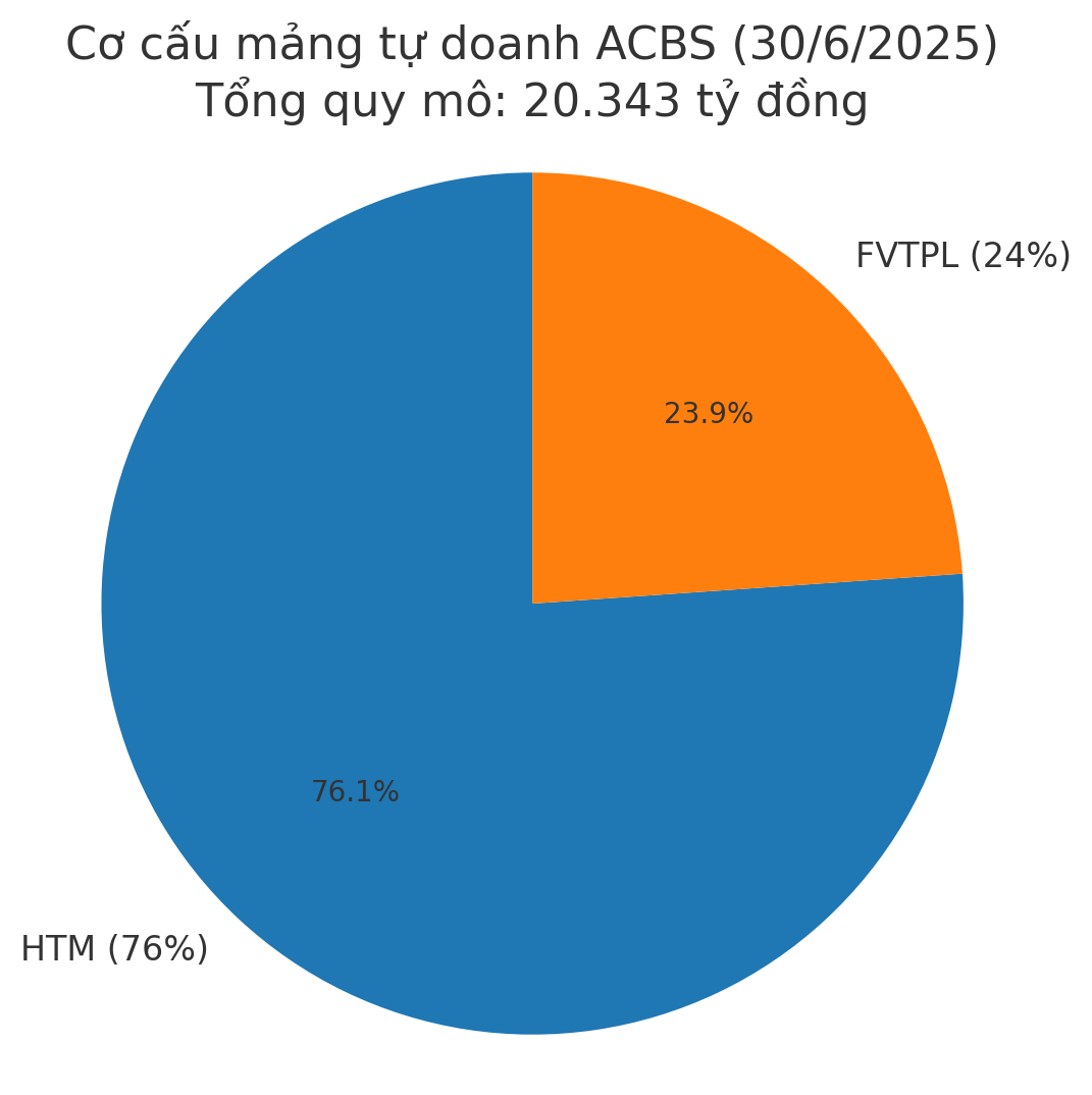 tự doanh ACBS