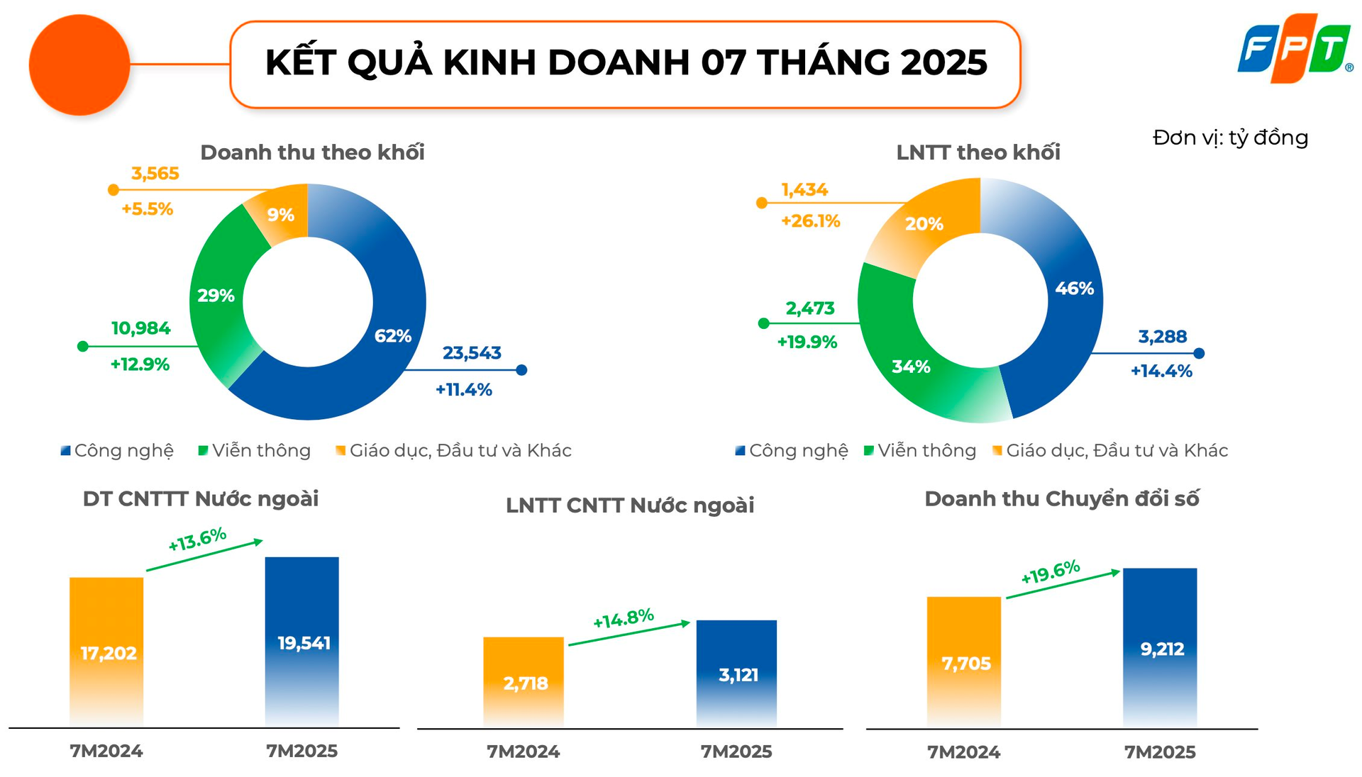 FPT 7 tháng đầu năm