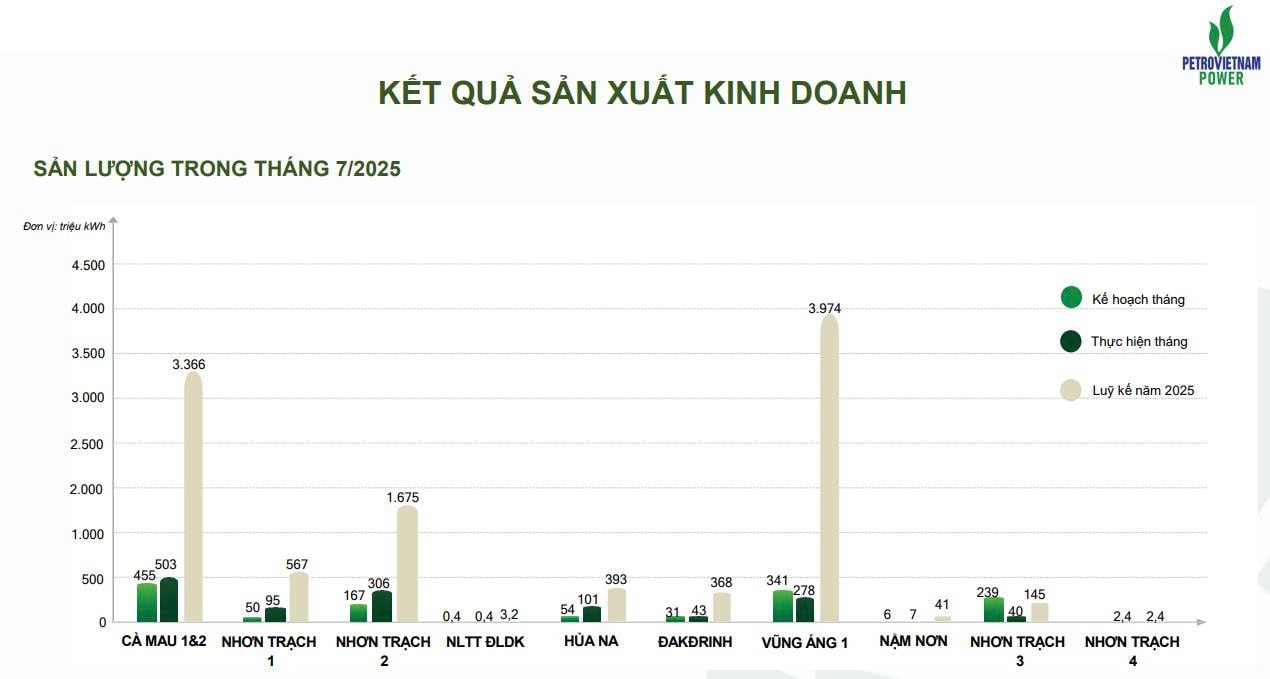 POW 7 tháng đầu năm