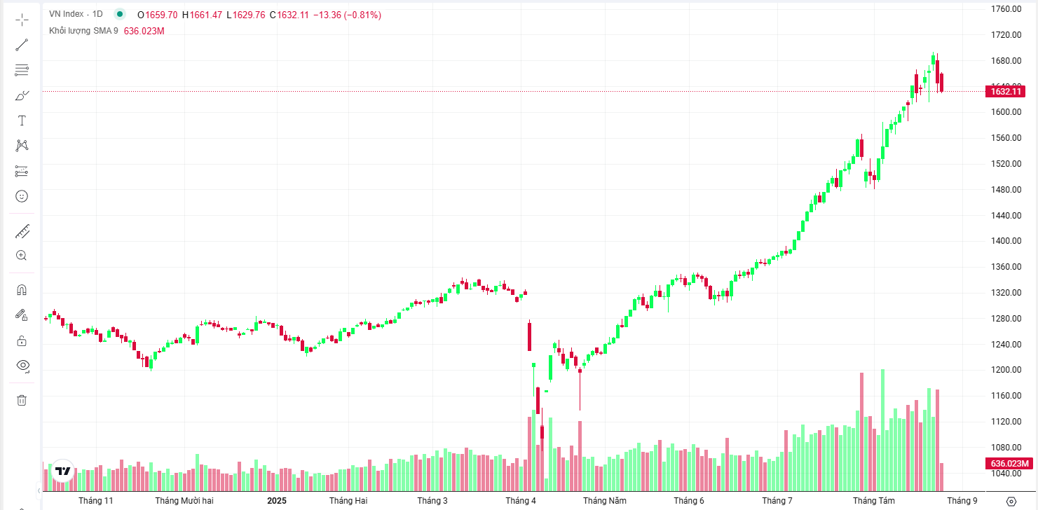 dien bien VNIndex