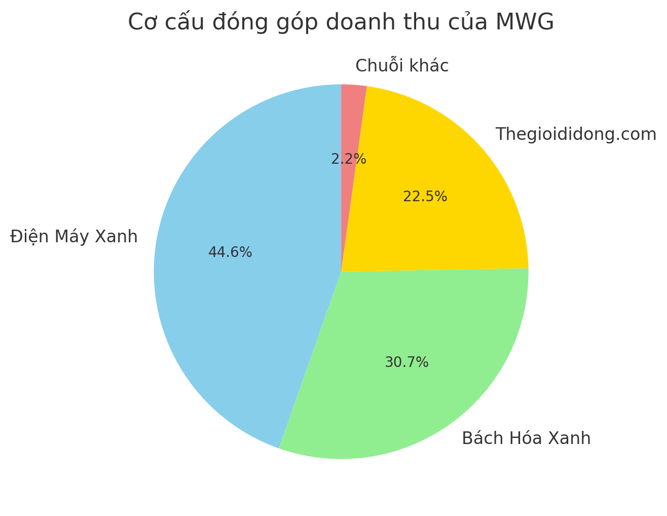 cơ cấu doanh thu