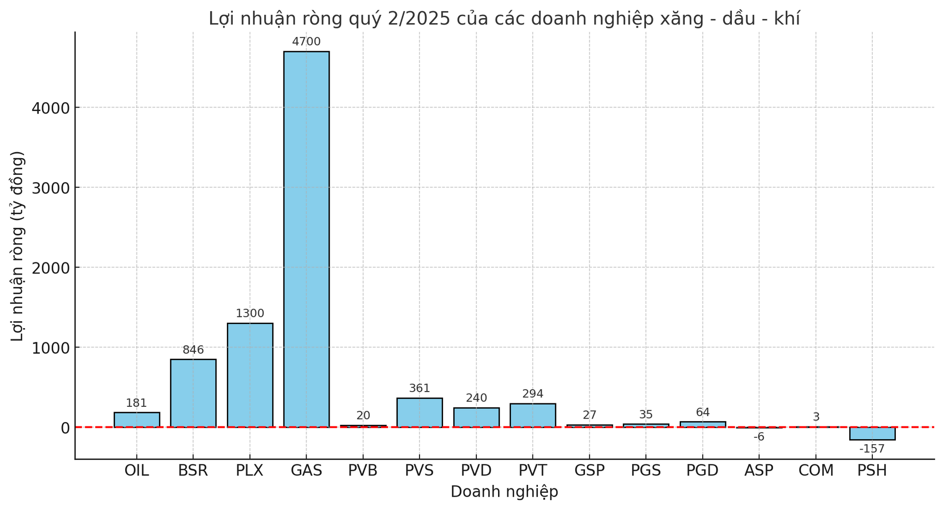 dầu khí