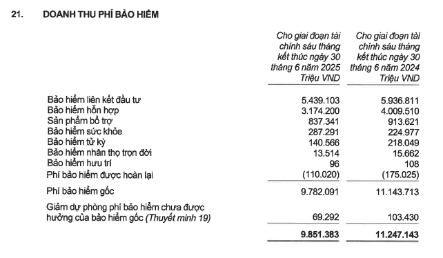 doanh thu bảo hiểm