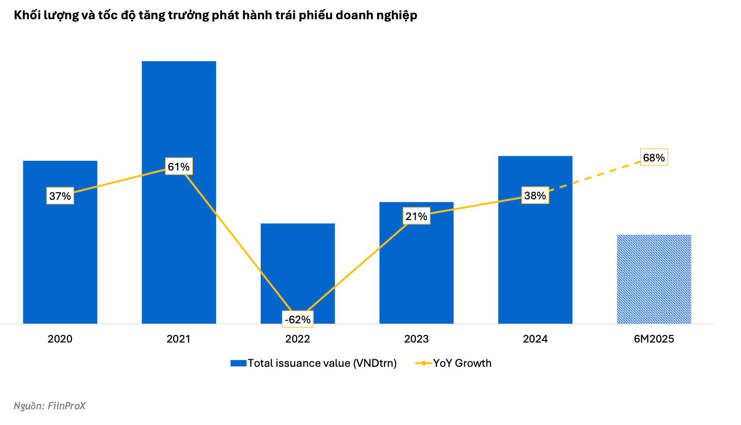 Toc độ tăng trưởng trái phiếu