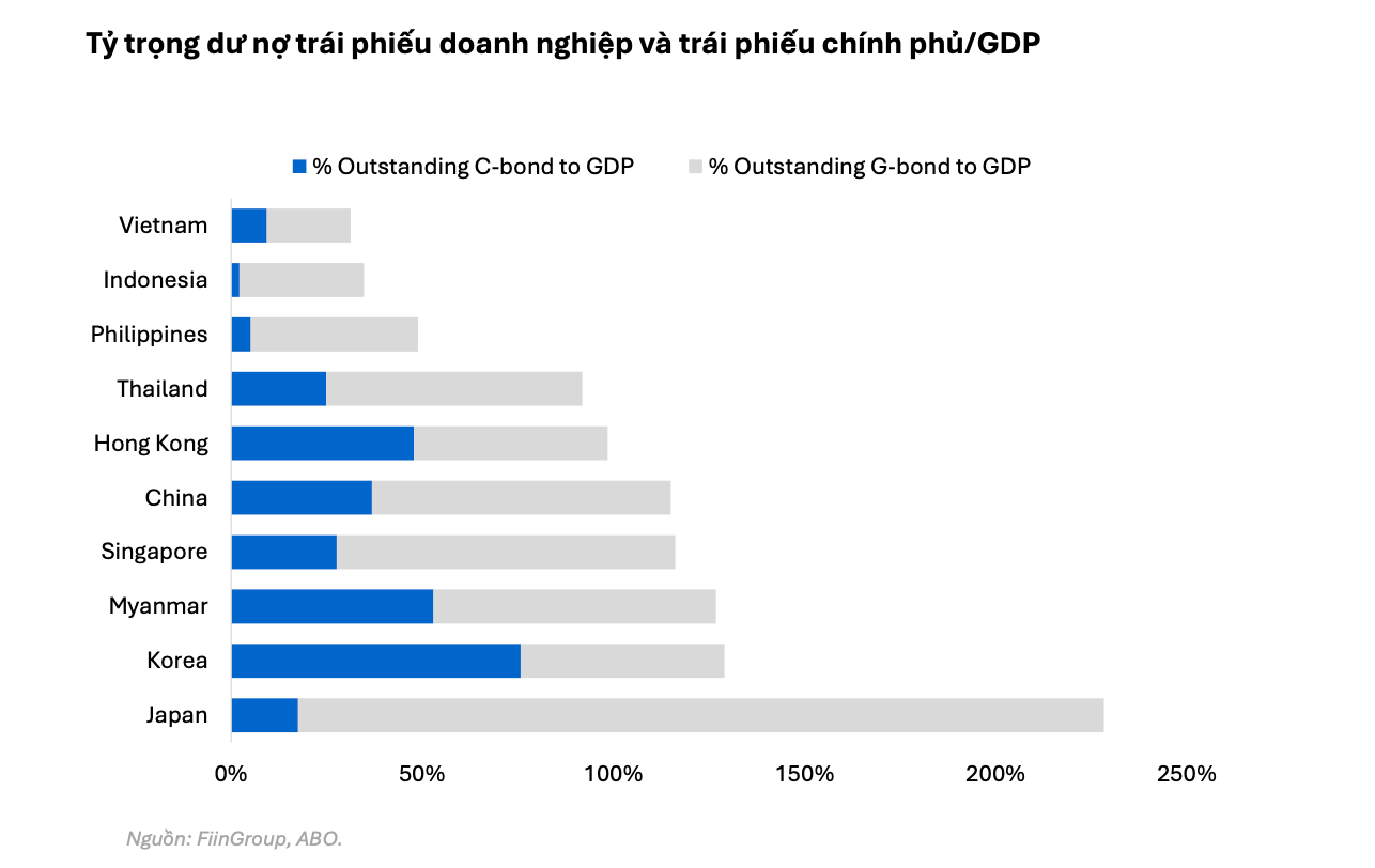 Tỷ trọng dư nợ trái phiếu