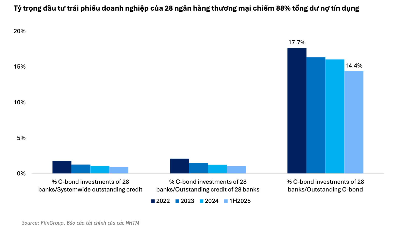 Ty trọng trai phiếu của 28 ngân hàng