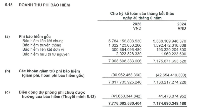doanh thu phí bảo hiểm