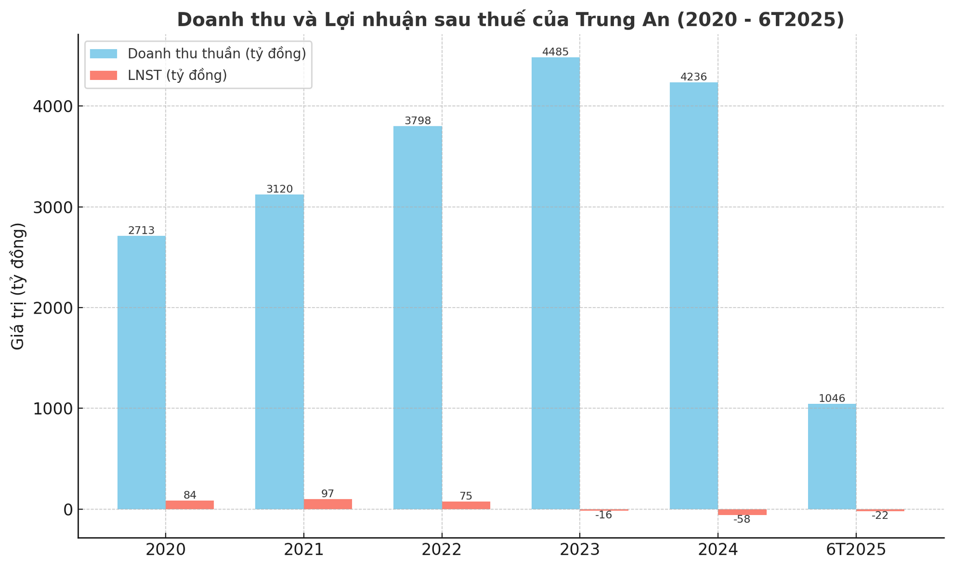 Trung Ann