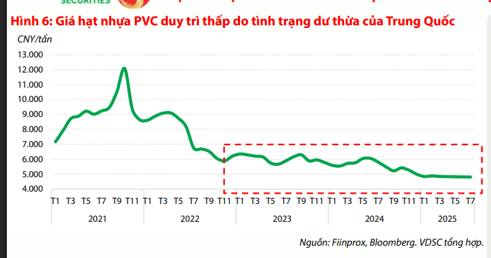 Giá hạt nhựa PVC thấp do tình trạng dư thừa của Trung Quốc