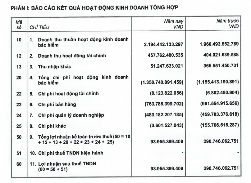 kết quả kinh doanh FWWD
