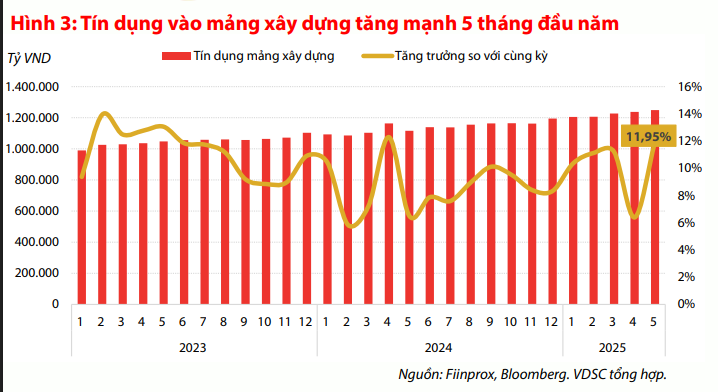 Tín dụng vào mảng xây dựng tăng mạnh 5 tháng đầu năm