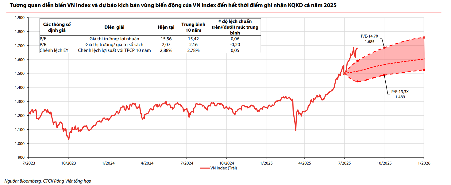 Tương quan diễn biến VN Index và dự báo kịch bản vùng biến động của VN Index đến hết thời điểm ghi nhận KQKD cả năm 2025