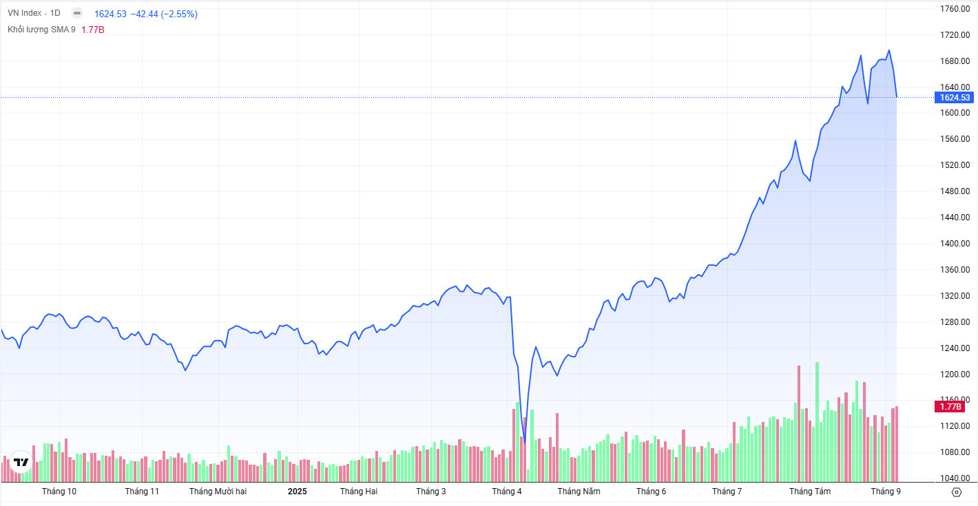 VN-Index giam manh