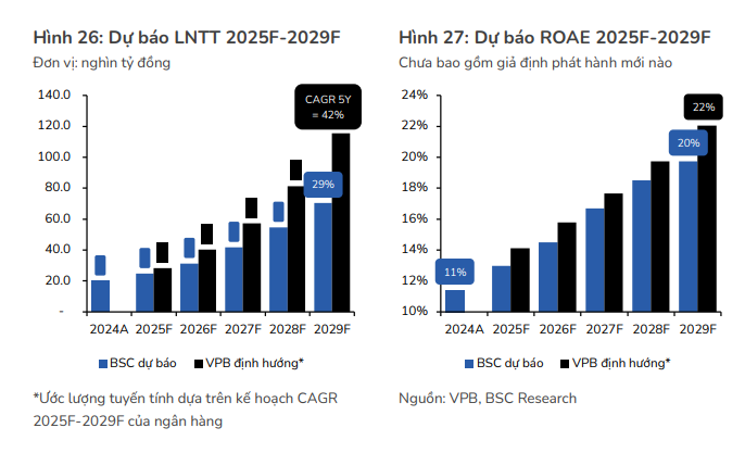 dự báo VPB giai đoạn 2025 - 2029