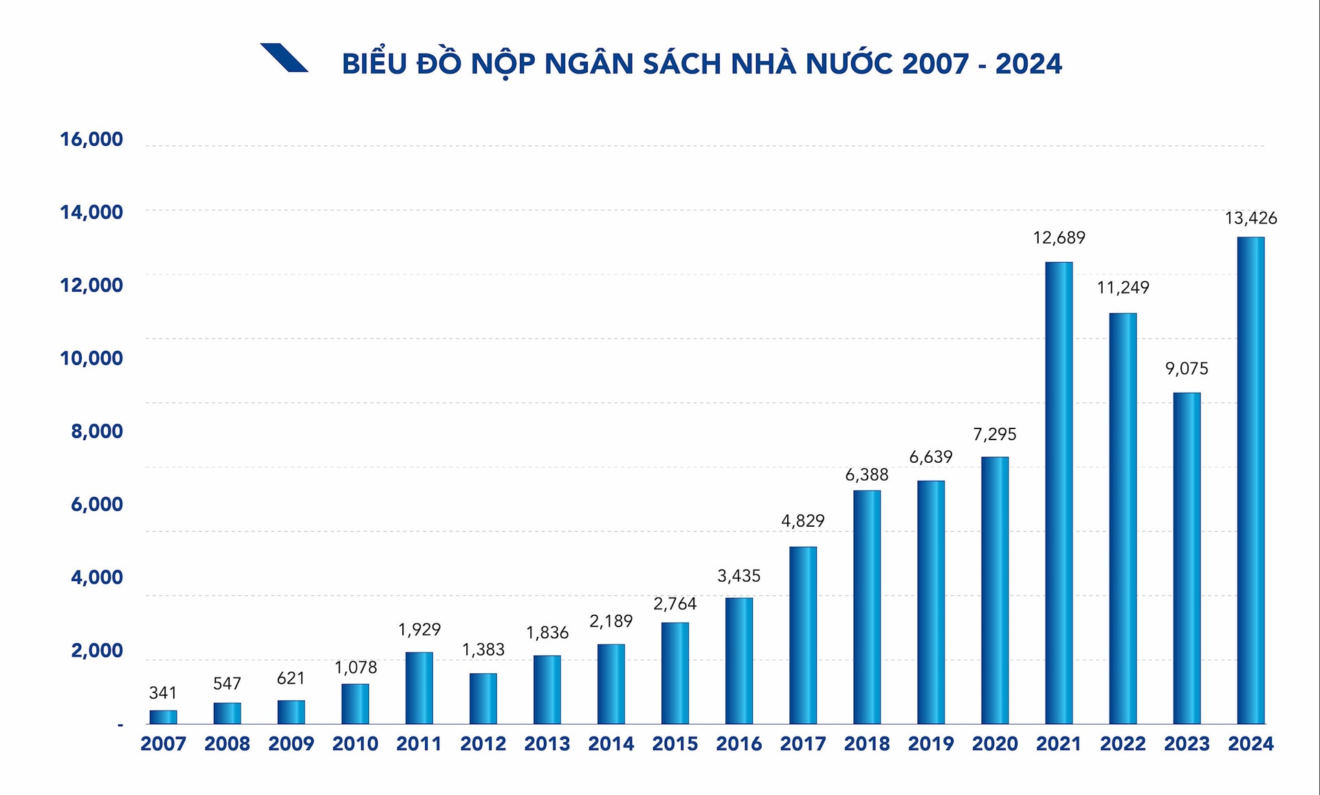 Hòa Phát nộp ngân scahs