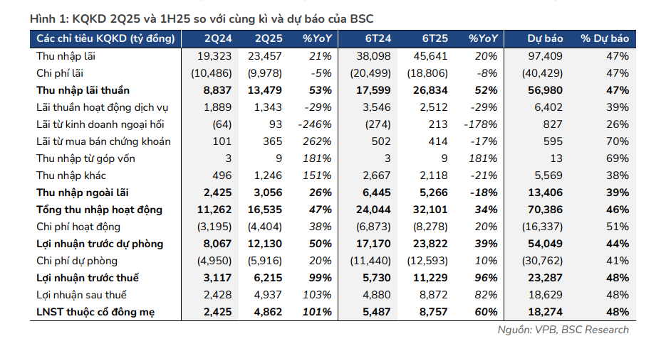 kết quả kinh doanh VPB