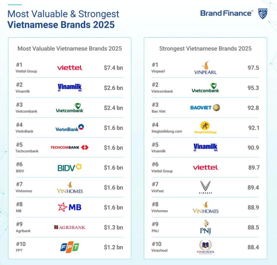 Top 10 thương hiệu Việt Nam giá trị nhất và mạnh nhất năm 2025 (Ảnh: Brand Finance)