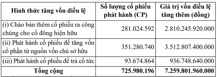 Kế hoạch tăng vốn điều lệ của PV Power