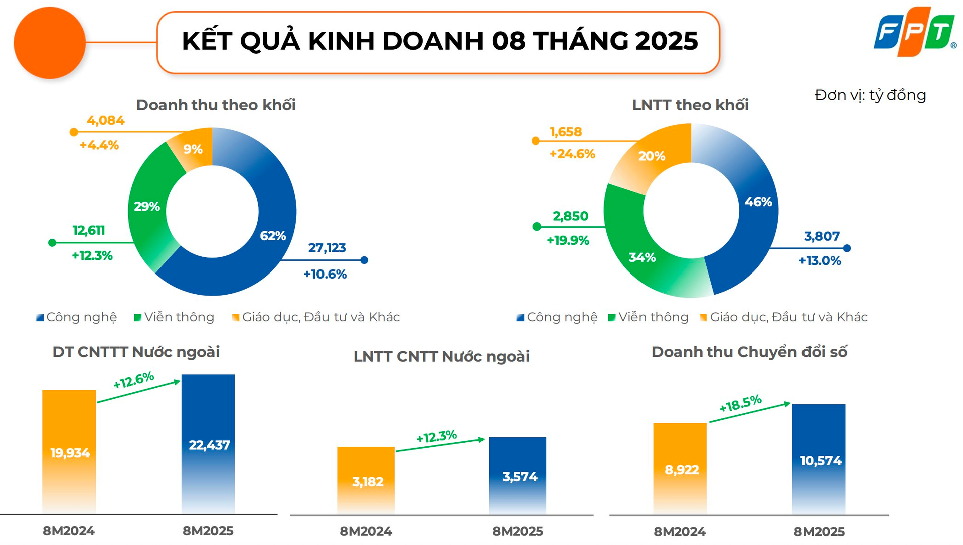 KQKD của FPT