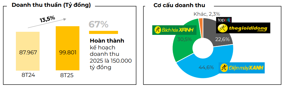 8 tháng đầu năm MWG