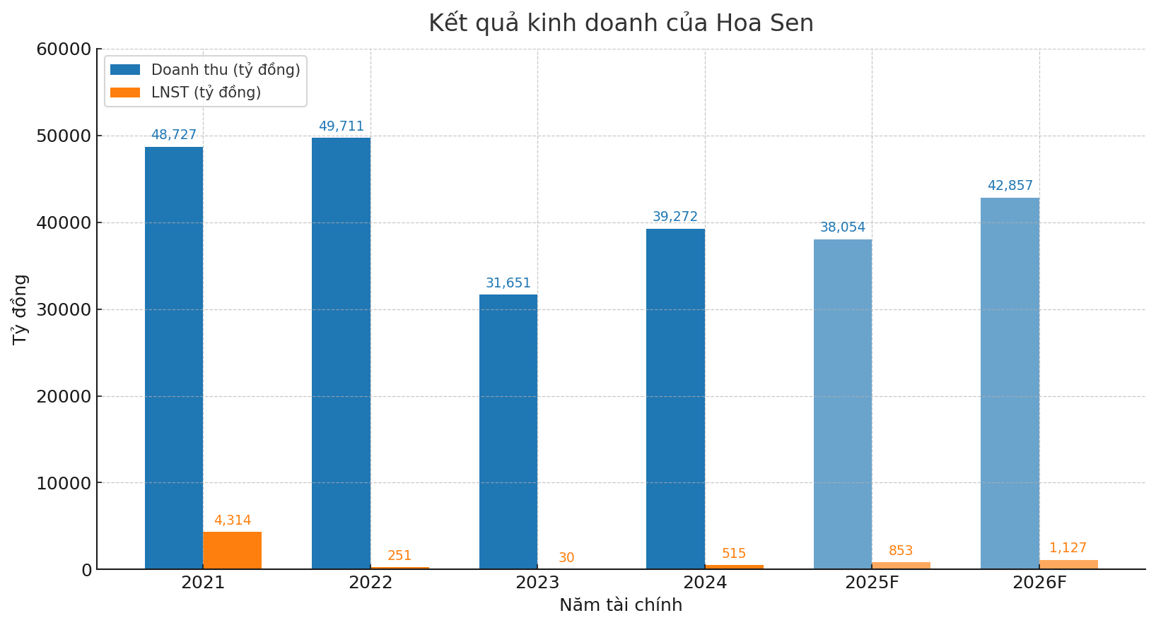 hoá sen