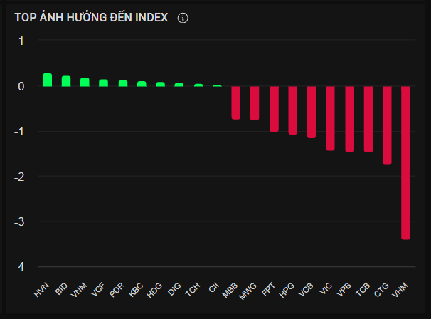 Top cổ phiếu ảnh hướng đến VN-Index