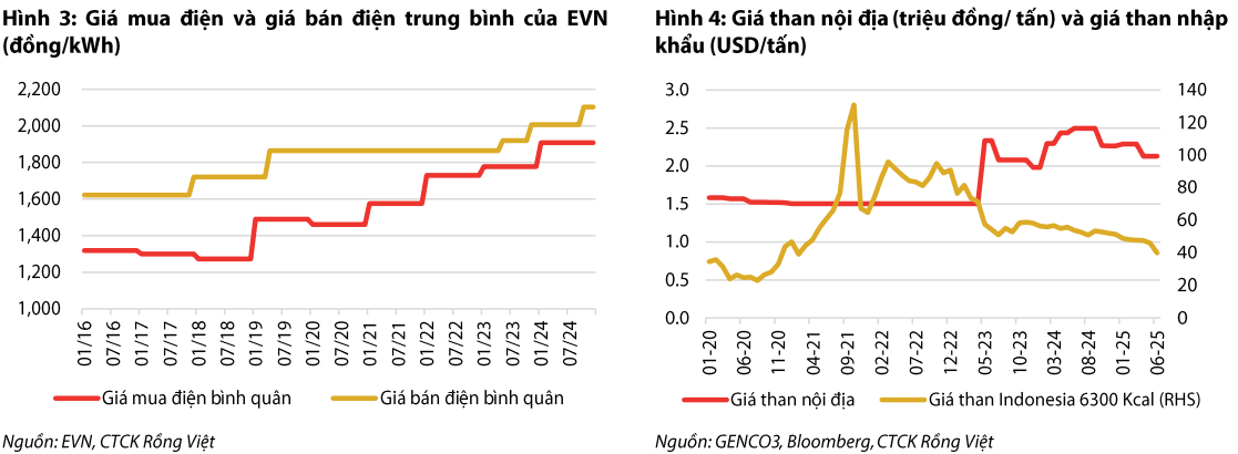giá mua điện tăng nhưng bán lẻ rẻ