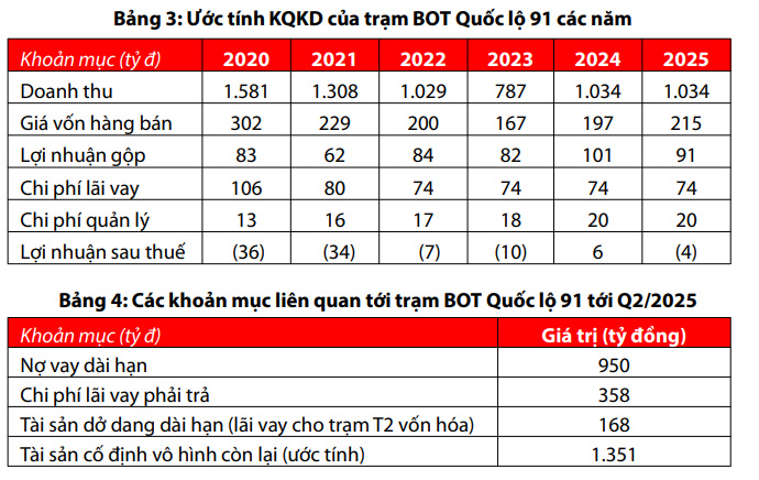 ước tính kqkd