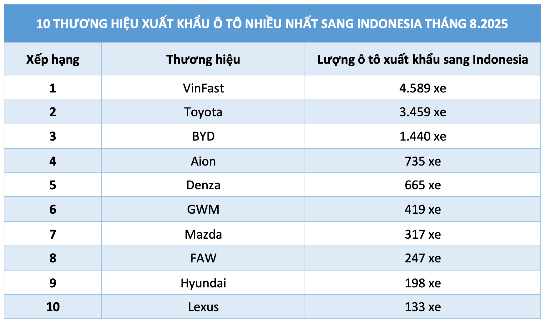 10 thương hiệu xuất khẩu ô tô nhiều nhất sang Indonesia tháng 8.2025