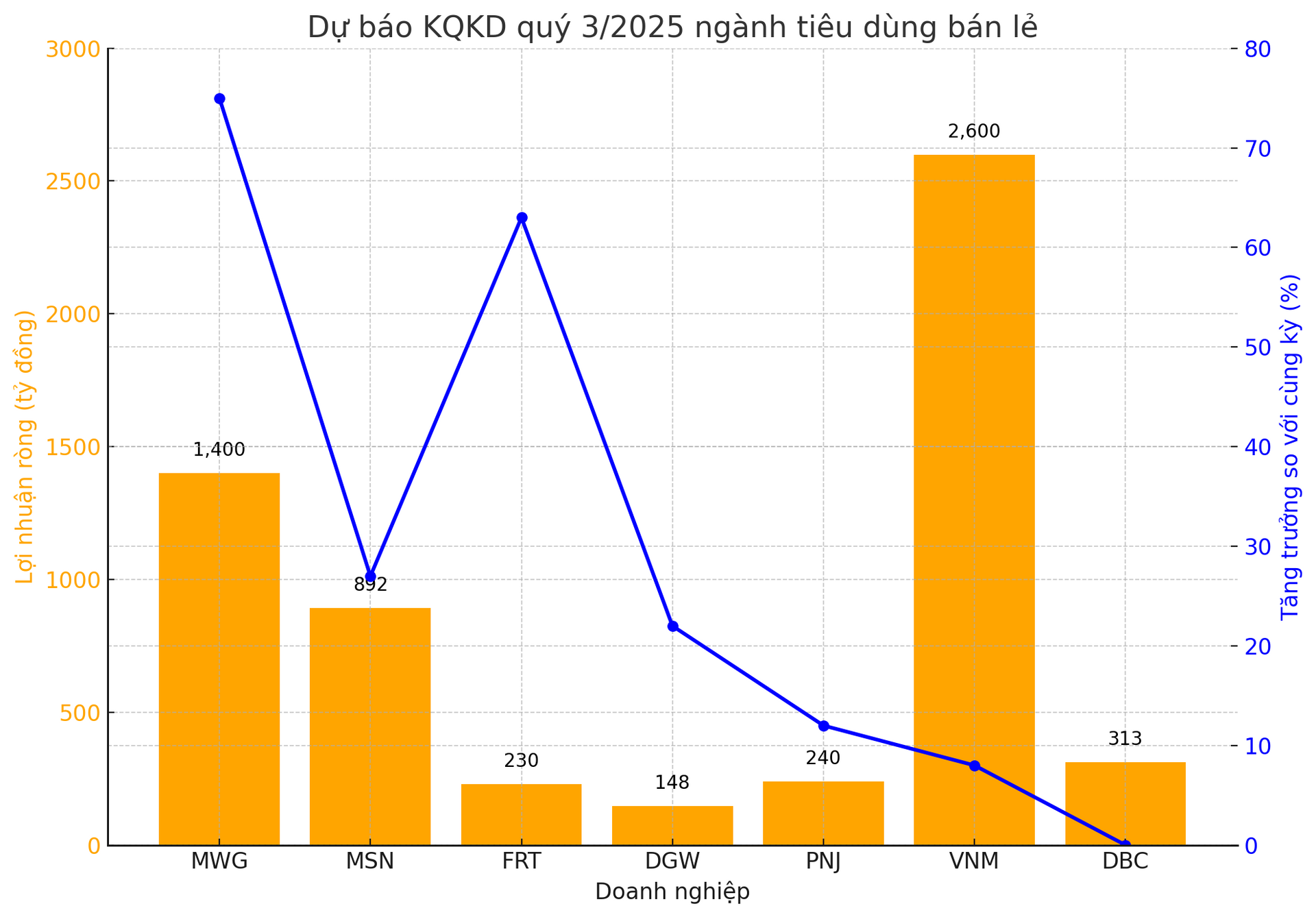 dự báo