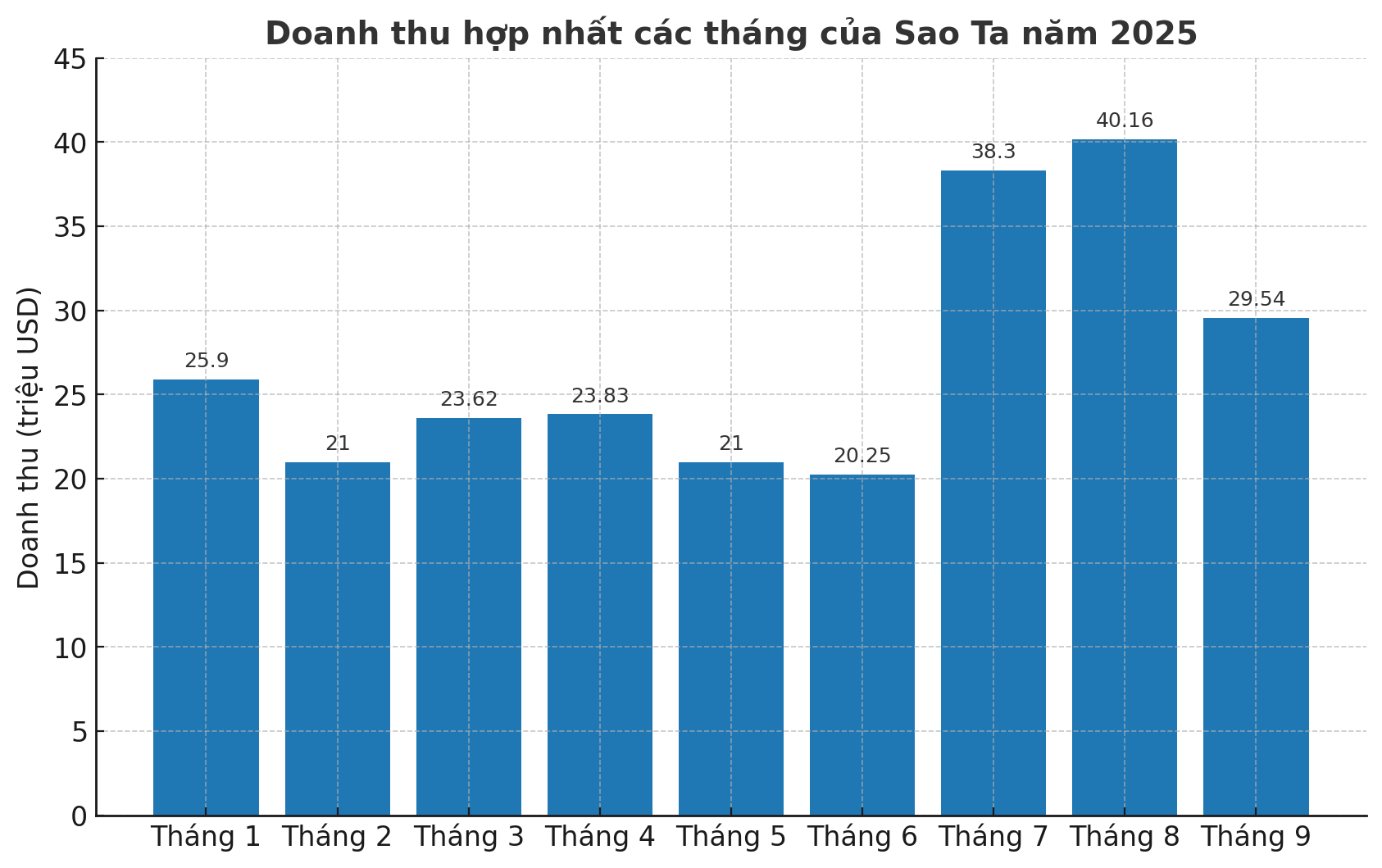 Sao ta