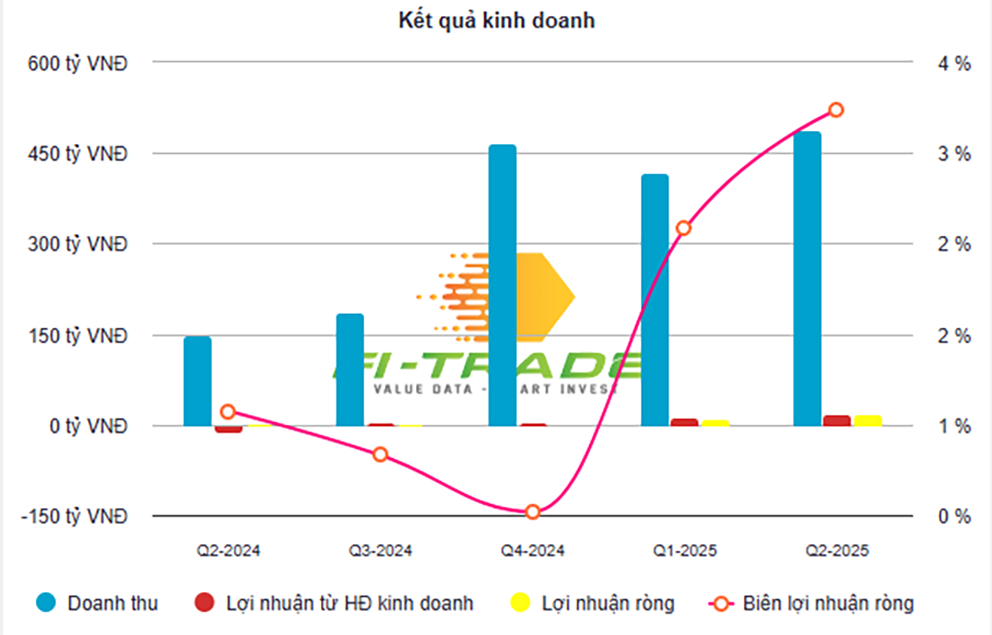 Kết qua kinh doanh C47