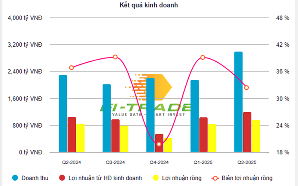 Ket qua kinh doanh SSI