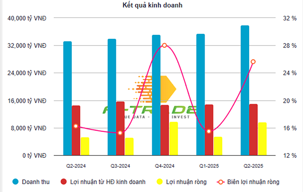 kết quả kinh doanh CTG