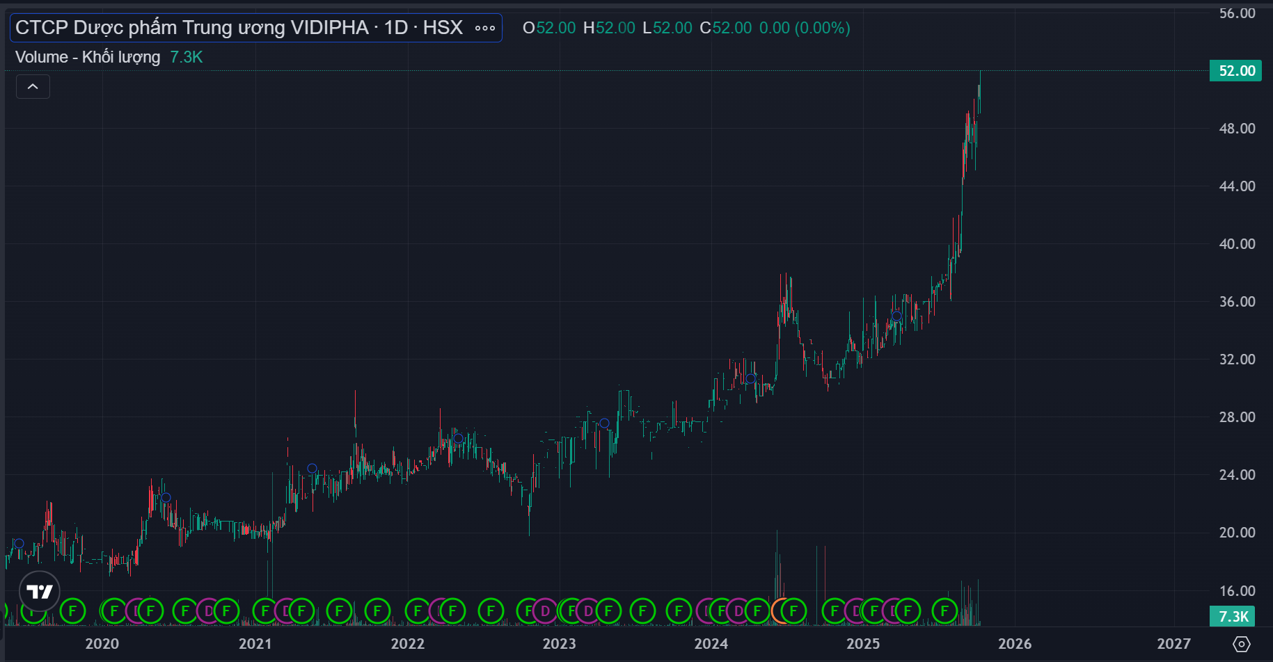 Diễn biến cổ phiếu VDP trên thị trường